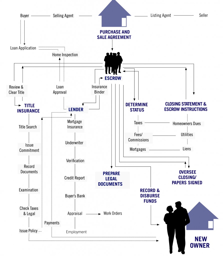 Emmanuel Fonte_escrow_flow_chart