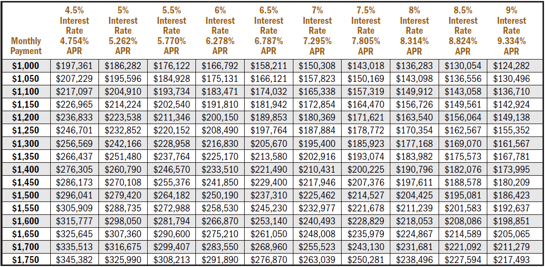 Mortgage Payment Chart