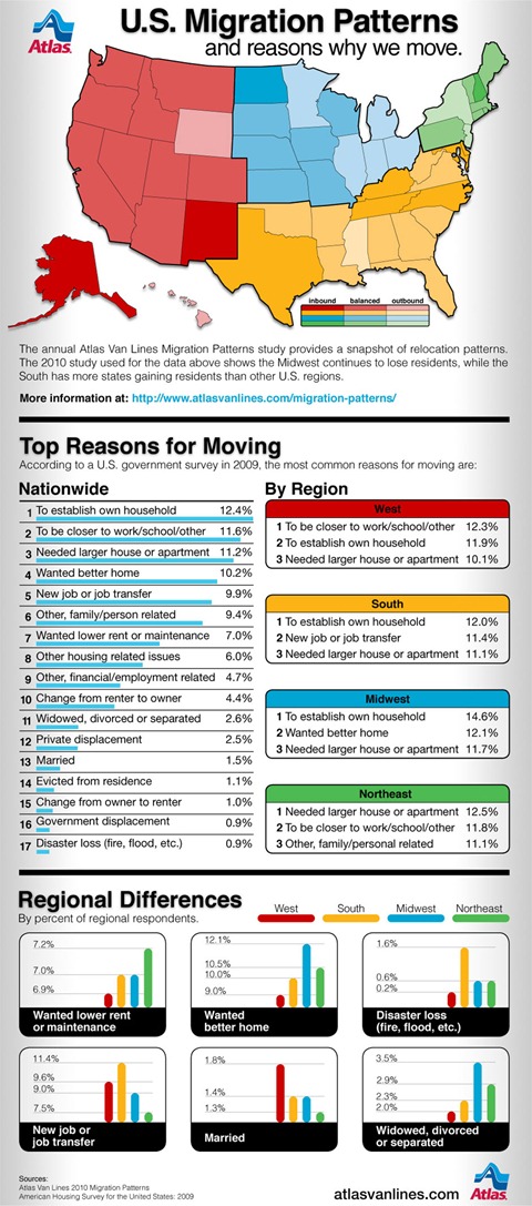 moving-patterns-reasons-940