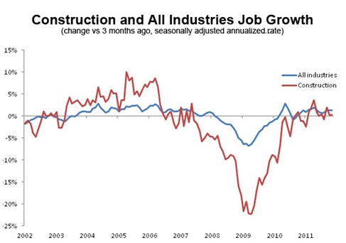 Construction_Overall-Job_12.2.11