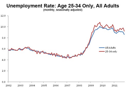 Unemployment_Rate_2434YO_12.2.11