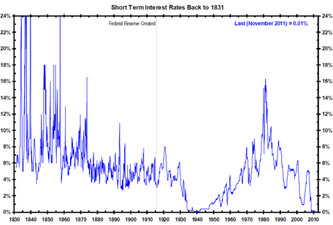 interest rates