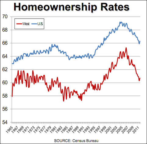 home_ownership_rates