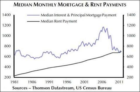 rent rates