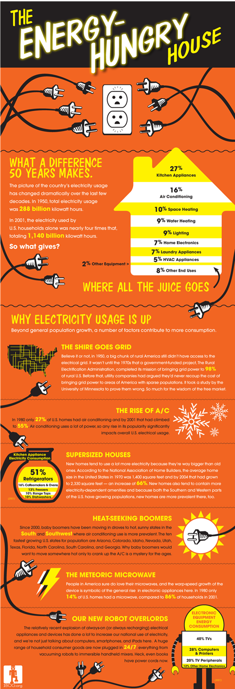 theenergyhungryhousewhyandhowenergyuse