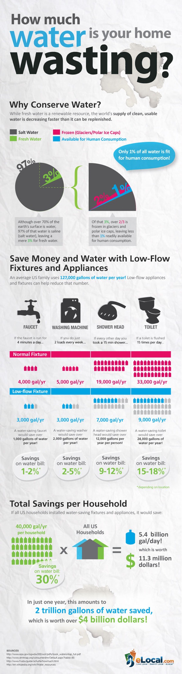 HomeWaterConservation