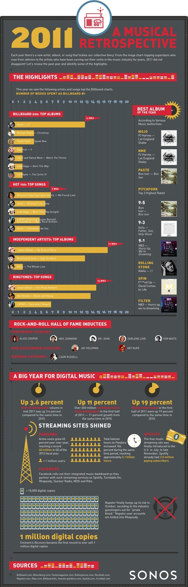 2011amusicalretrospectivesonos