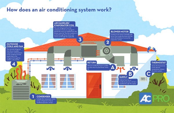 howdoesanairconditioningsystemwork