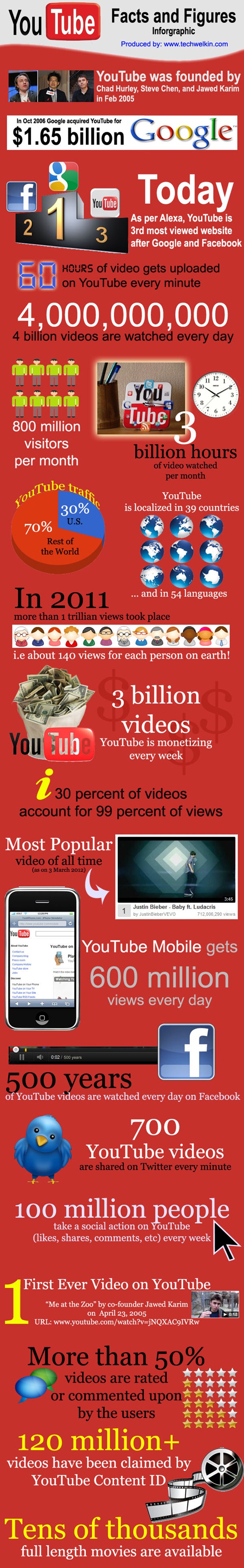 youtube-facts-figures