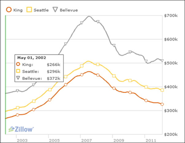 Zillow 1