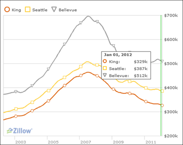 Zillow 2