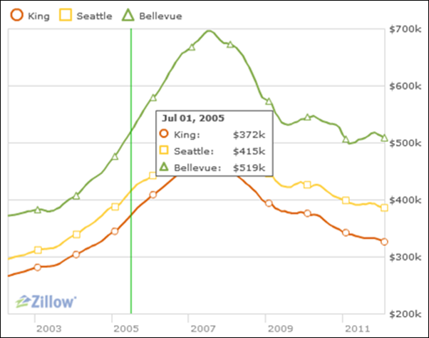 Zillow 3