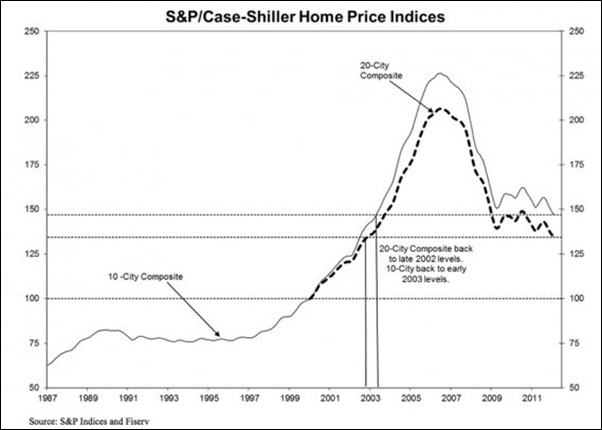 chart-of-the-day-case-shiller
