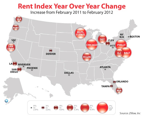 rent rising