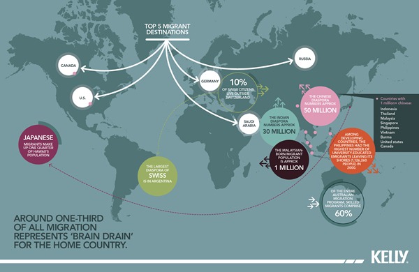 TopMigrantDestinations