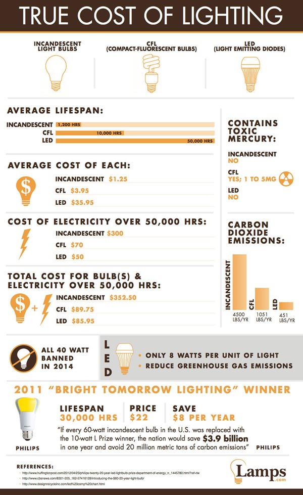 lamps.com.infographic