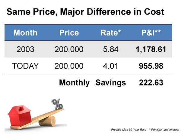 Same price, major difference in cost