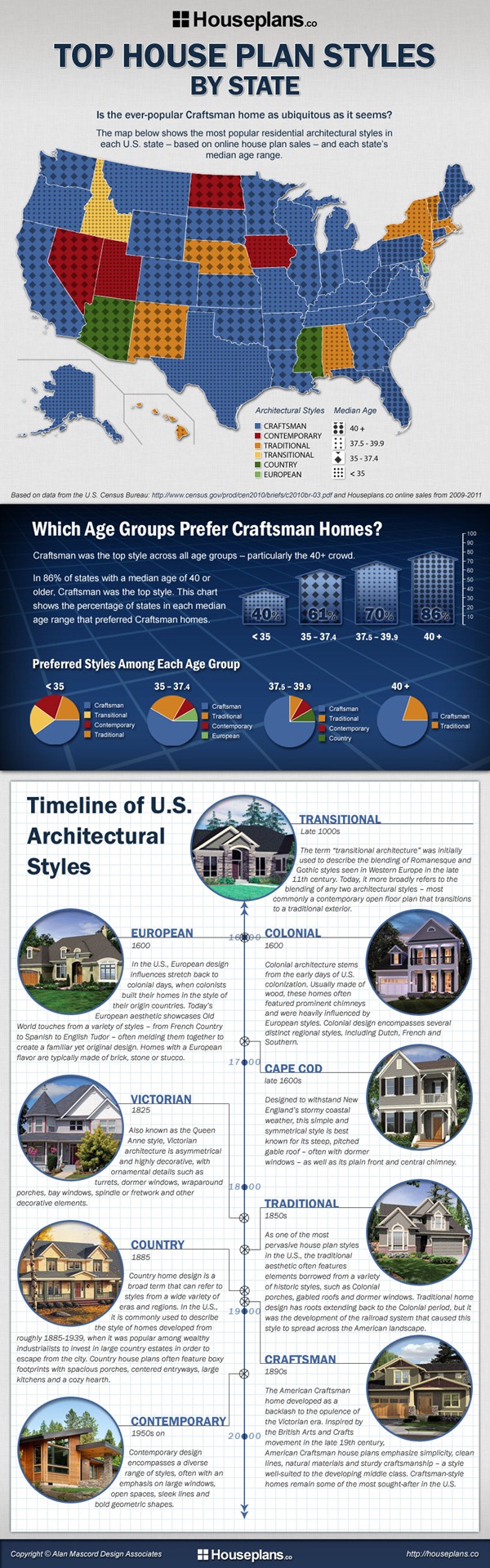 top-house-plan-styles-by-state