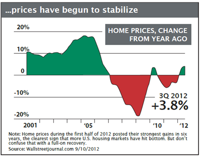 Housing trends