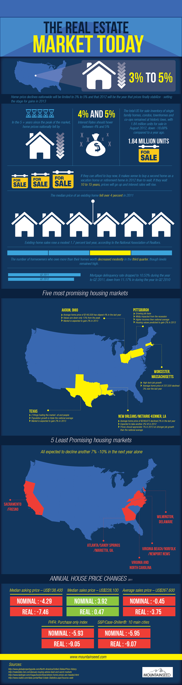 the-real-estate-market-today