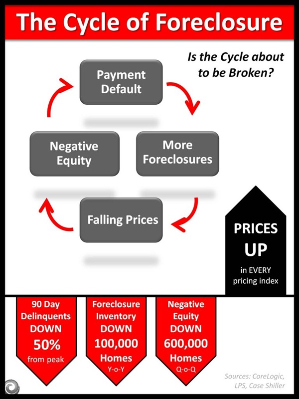 Cycle-of-Foreclosure