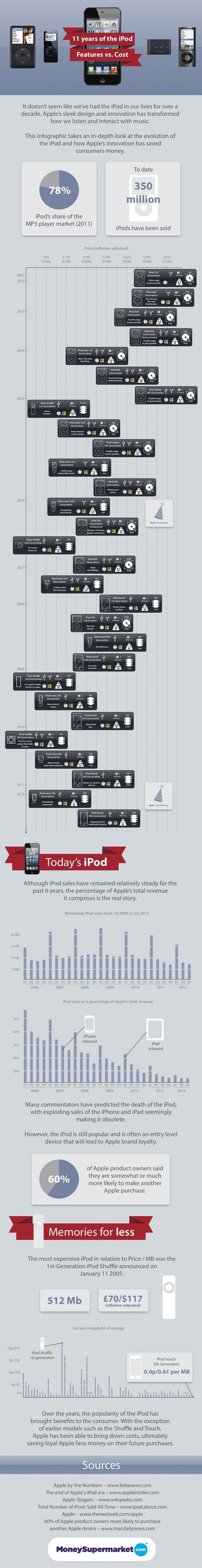 11-years-of-the-ipod