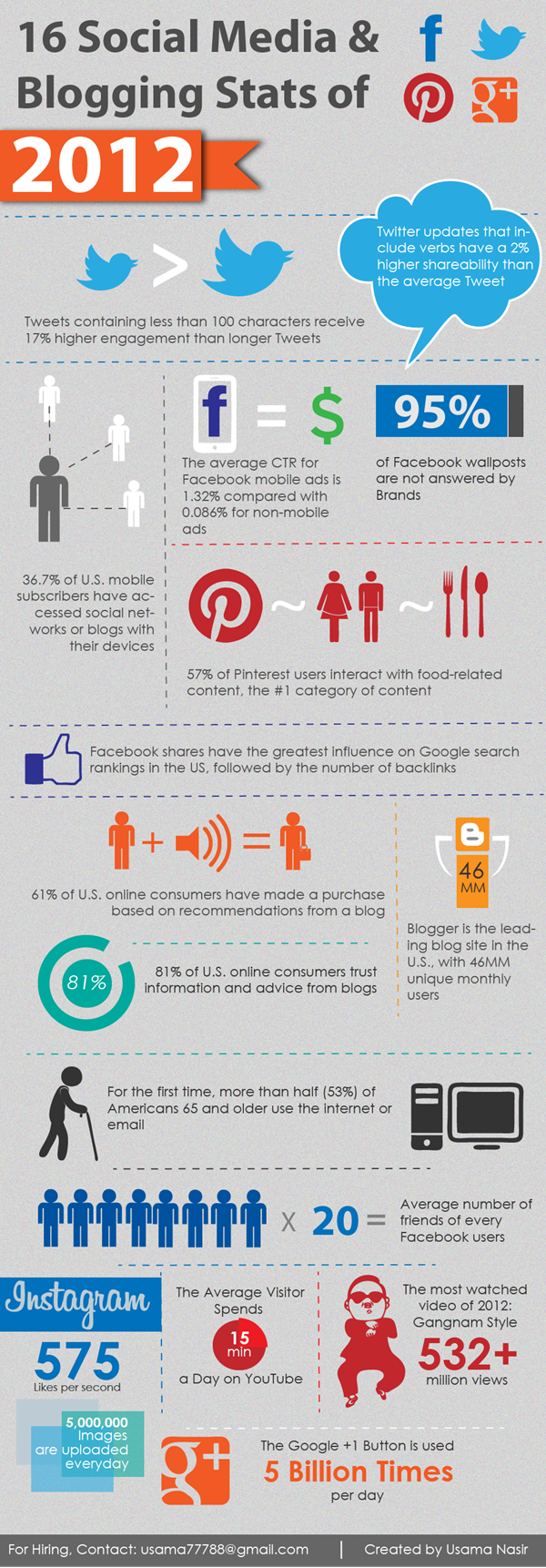 16-social-media--blogging-stats-of-2012