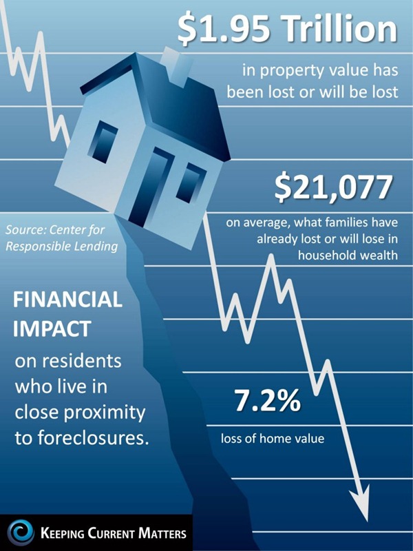 Loss-re-Foreclosure