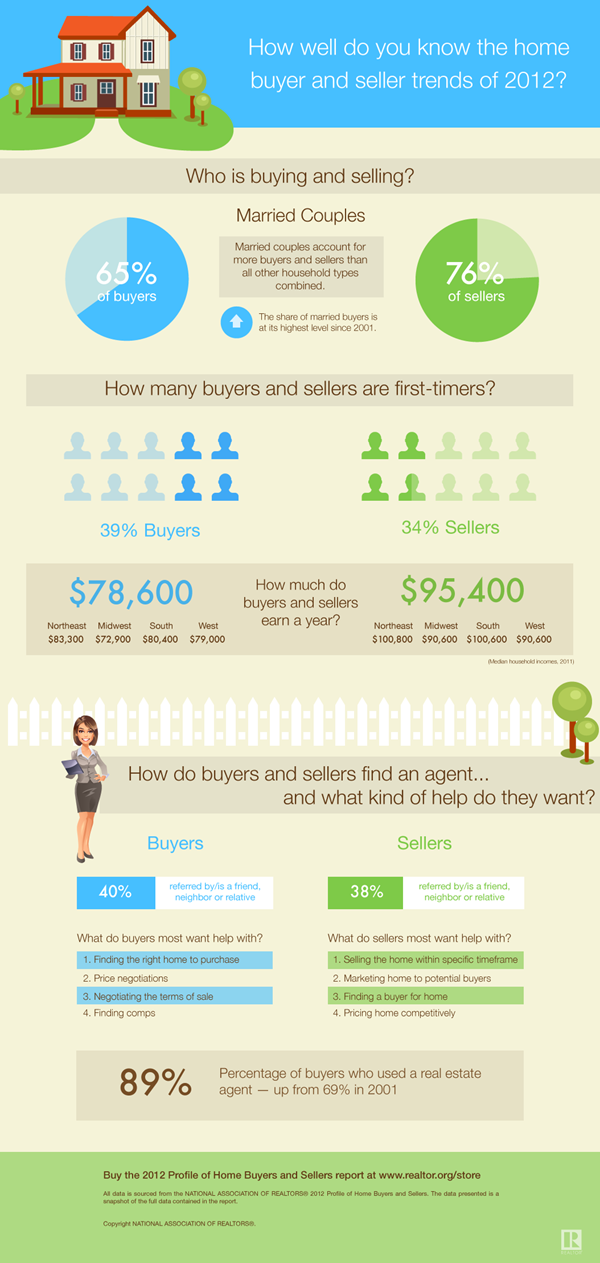 home buyers and sellers