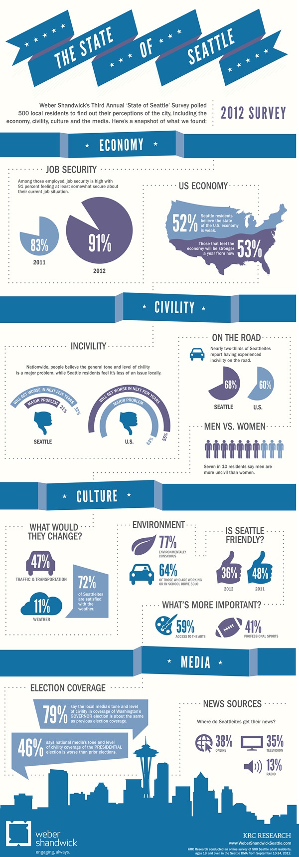 WSW_SeattleSurvey_Infographic