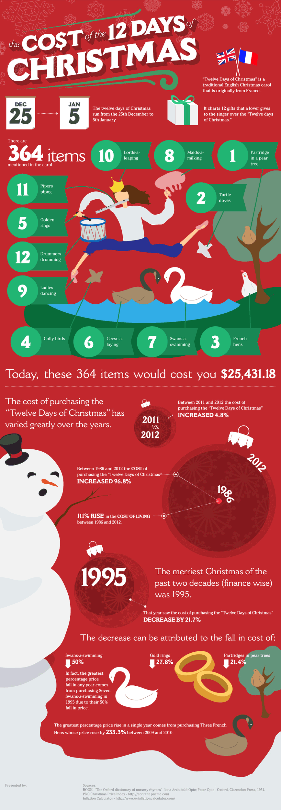 the-cost-of-12-days-of-christmas