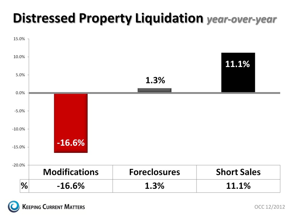 Distressed-Property