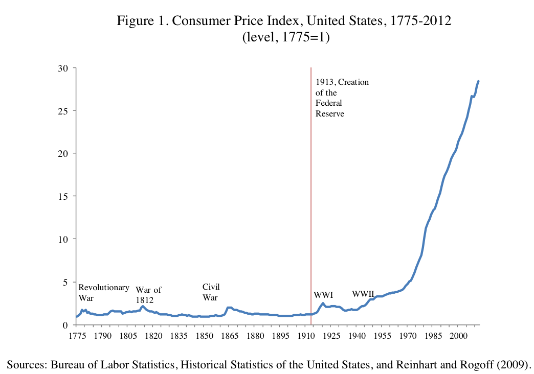 inflation