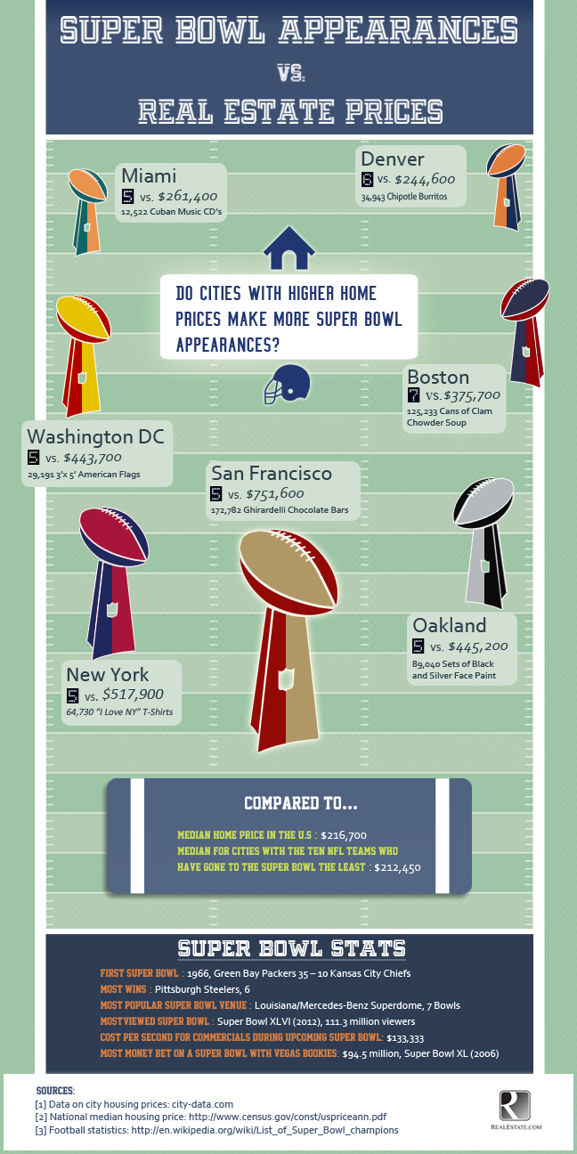 Super-Bowl-Real-Estate-Prices