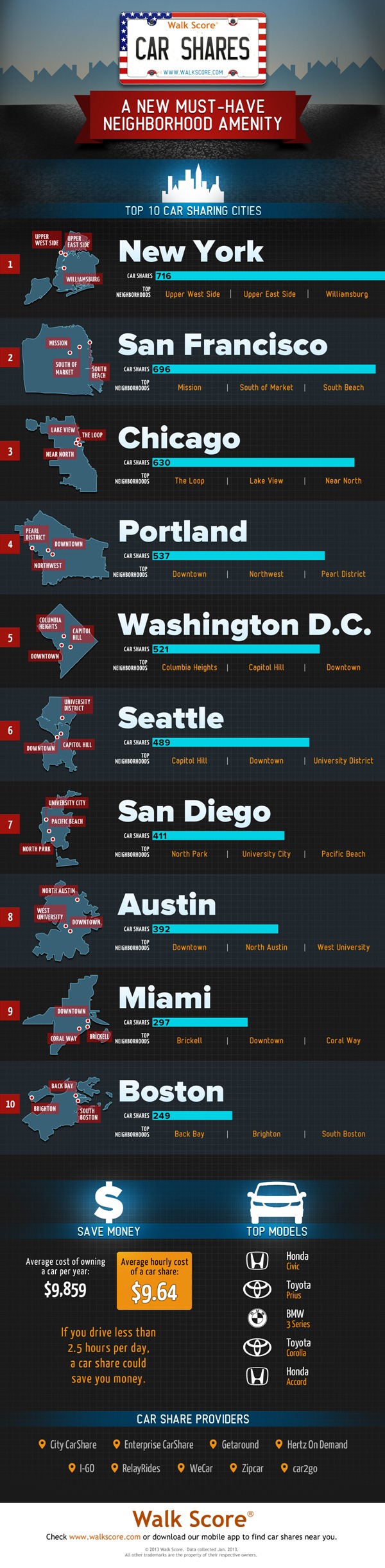 car-shares-by-walk-score