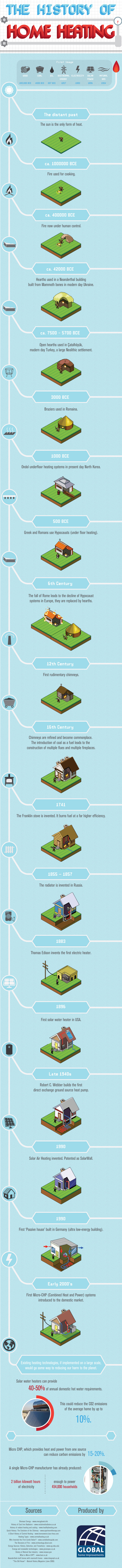 history-of-home-heating
