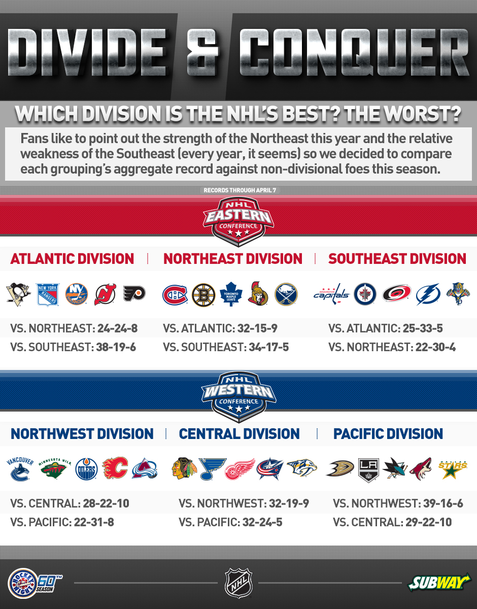 Comparing NHL divisions [Infographic]