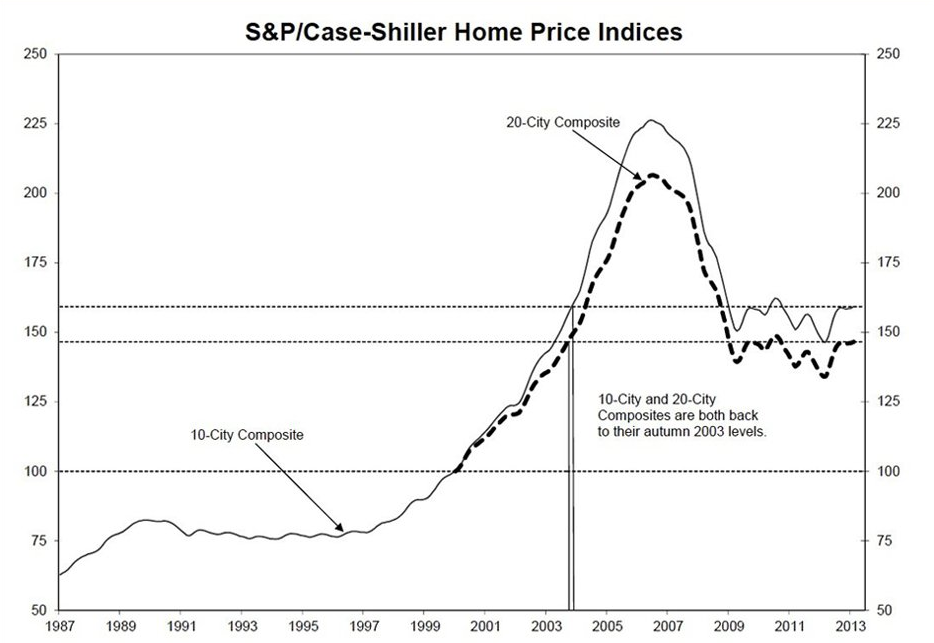 S&P home prices