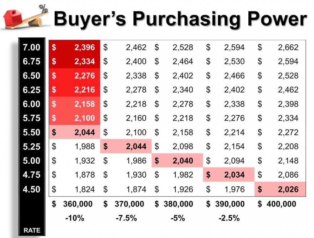 Buyer Purchasing Power