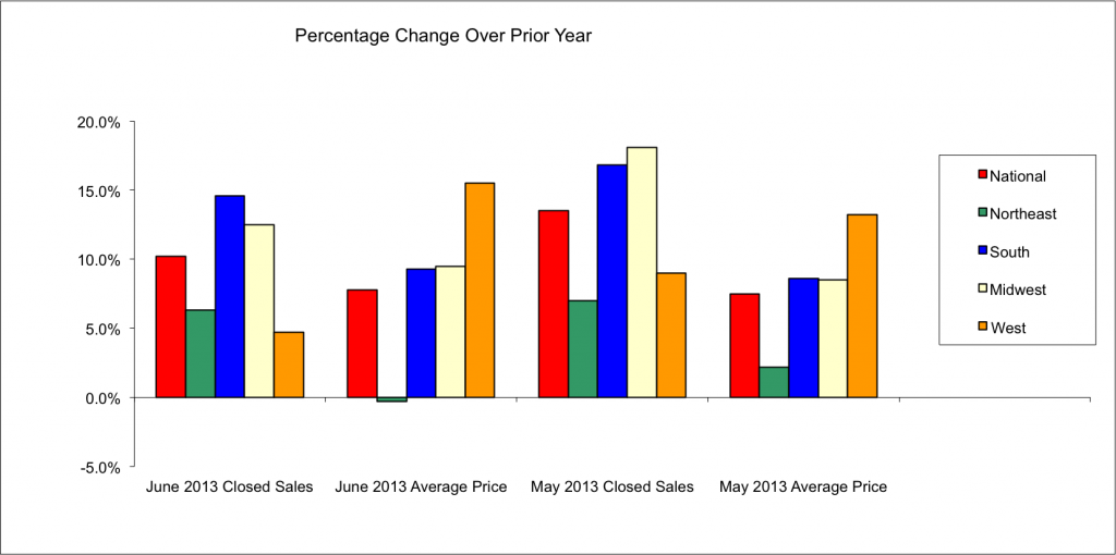 REAL-Trends-Housing-Graph-July-2013