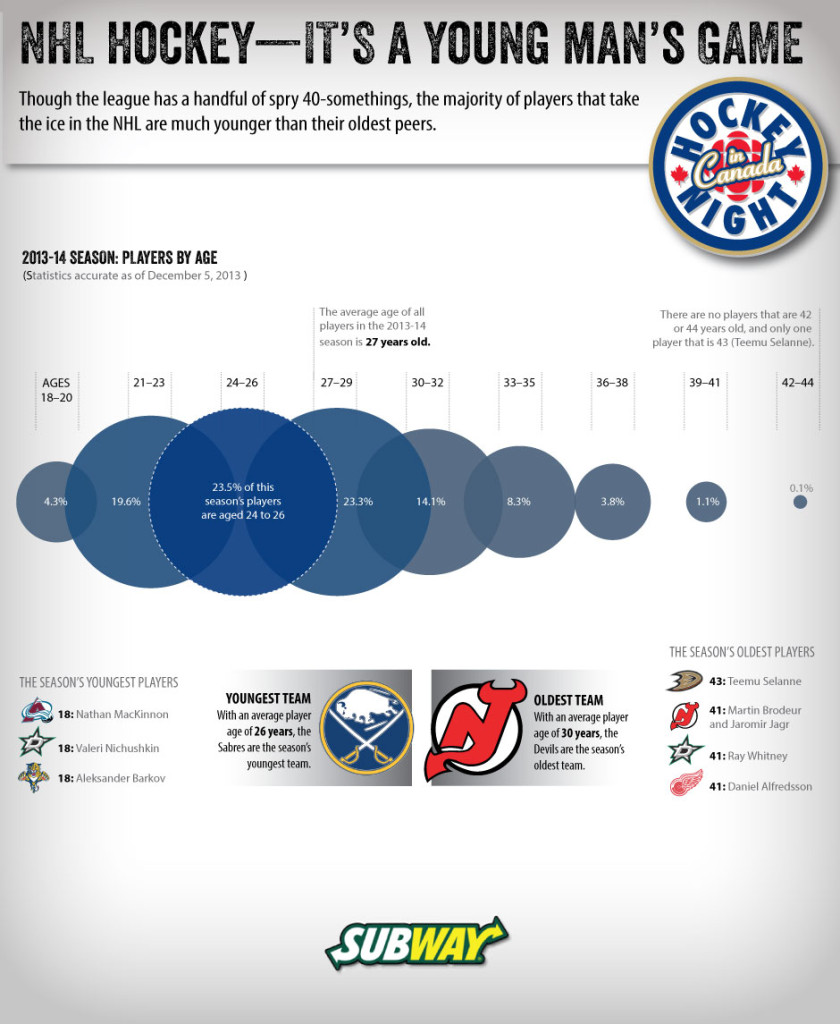 CBC_Hockey_Age