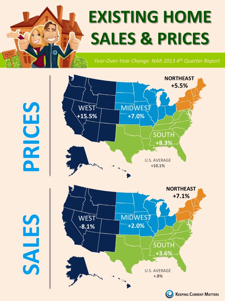 Existing Home Sales & Prices