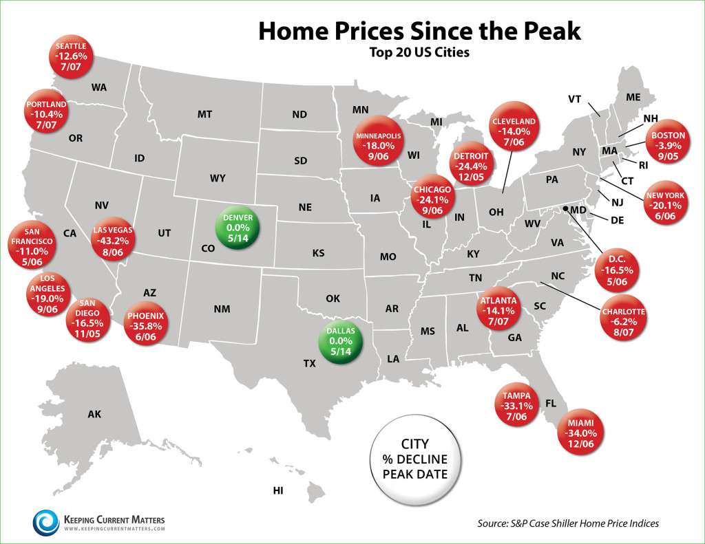 Home-Prices-Since-The-Peak
