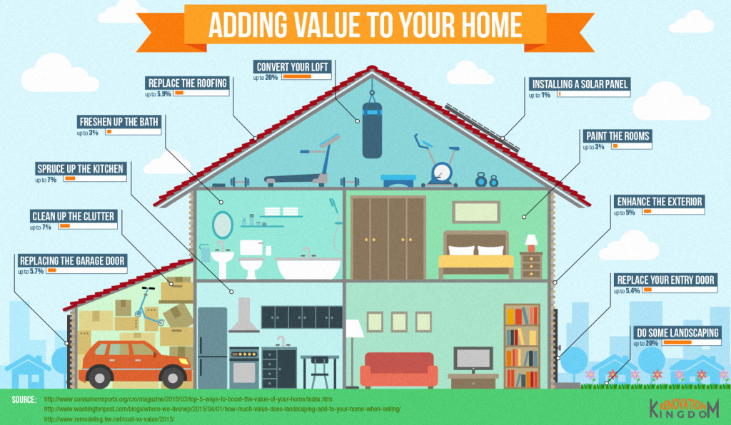 Addin value to your home