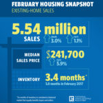 Existing Home Sales Report