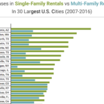 House Rentals Outpace Apartment Boom
