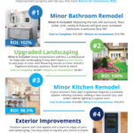 Top 4 Home Renovations for Maximum Return on Investment