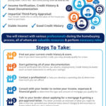 What You Need to Know About the Mortgage Process