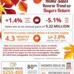 Existing Home Sales Slowed by a Lack of Listings