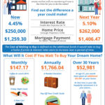 What is the Cost of Waiting Until Next Year to Buy?
